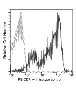 Anti-CD7 Antibody (PE), Mouse Monoclonal sinobiological 11028-MM12-P