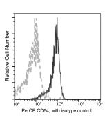 Recombinant Anti-CD64/FCGR1 Antibody (PerCP), Rabbit Monoclonal sinobiological 10256-R401-C