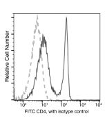 Anti-CD4 Antibody (FITC), Mouse Monoclonal sinobiological 90274-MM53-F