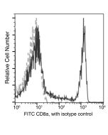 Anti-CD8 alpha Antibody (FITC), Mouse Monoclonal sinobiological 10980-MM48-F