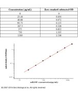 Mouse gp130/IL6ST ELISA Kit sinobiological KIT50135