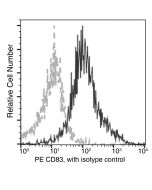Recombinant Anti-CD83 Antibody (PE), Rabbit Monoclonal sinobiological 50694-R134-P