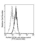 Anti-RON/MSP receptor Antibody, Mouse Monoclonal sinobiological 11608-MM03