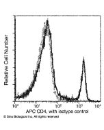 Anti-CD4 Antibody (APC), Mouse Monoclonal sinobiological 60003-MM02-A