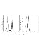 Recombinant Anti-Siglec-3/CD33 Antibody (FITC), Rabbit Monoclonal sinobiological 12238-R001-F