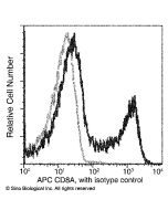 Recombinant Anti-CD8 alpha Antibody (APC), Rabbit Monoclonal sinobiological 60001-R073-A