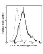 Recombinant Anti-B7-2/CD86 Antibody (FITC), Rabbit Monoclonal sinobiological 50068-R313-F