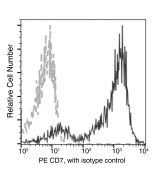 Anti-CD7 Antibody (PE), Mouse Monoclonal sinobiological 11028-MM20-P
