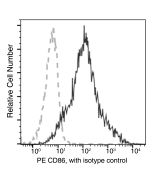 Recombinant Anti-B7-2/CD86 Antibody (PE), Rabbit Monoclonal sinobiological 50068-R313-P