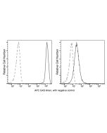 Recombinant Anti-G4S Linker Antibody (APC), Rabbit Monoclonal sinobiological 111303-R0017-A