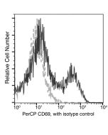 Anti-CD69 Antibody (PerCP), Mouse Monoclonal sinobiological 11150-MM06-C