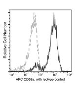 Recombinant Anti-CD59a Antibody (APC), Rabbit Monoclonal sinobiological 50724-R108-A