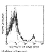 Anti-CD16/FCGR3/Fc gamma RIII Antibody (PerCP), Mouse Monoclonal sinobiological 10389-MM23-C