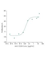 Anti-CD28 Antibody sinobiological GMP-11524-H001
