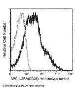 Recombinant Anti-CD25/IL-2R alpha Antibody (APC), Rabbit Monoclonal sinobiological 10165-R216-A