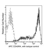 Anti-CD45RA Antibody (APC), Mouse Monoclonal sinobiological 68064-MM27-A
