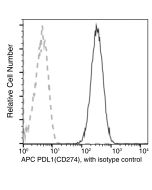 Recombinant Anti-PD-L1/B7-H1 Antibody (APC), Rabbit Monoclonal sinobiological 10084-R312-A