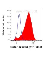 Anti-Human CD49b (AK7) 65252-1-Ig proteintech