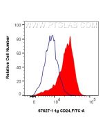 CD24 Monoclonal antibody 67627-1-Ig proteintech