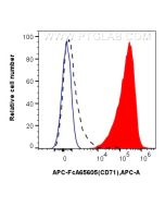FcZero-rAb® APC Anti-Human CD71 (OKT9) Rabbit Recombinant Antibody APC-FcA65605 proteintech
