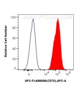FcZero-rAb® APC Anti-Human CD70 Rabbit Recombinant Antibody APC-FcA98098 proteintech