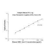 Human MHC class I ELISA Kit KE00035 proteintech