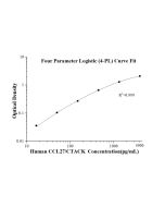 Human CCL27/CTACK ELISA Kit KE00194 proteintech