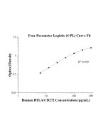 Human BTLA/CD272 ELISA Kit KE00512 proteintech