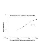 Human CD80/B7-1 ELISA Kit KE00871 proteintech